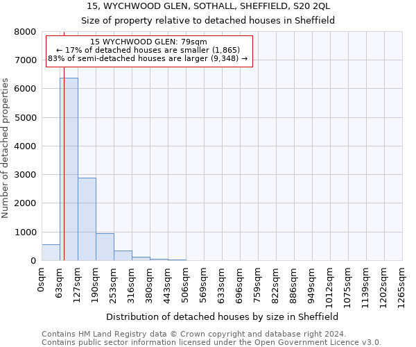 15, WYCHWOOD GLEN, SOTHALL, SHEFFIELD, S20 2QL: Size of property relative to detached houses in Sheffield