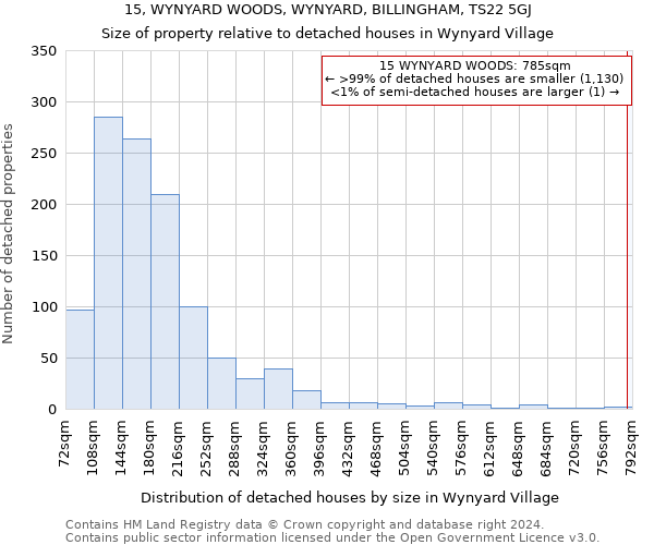 15, WYNYARD WOODS, WYNYARD, BILLINGHAM, TS22 5GJ: Size of property relative to detached houses in Wynyard Village