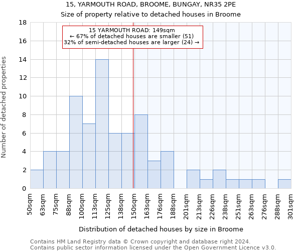 15, YARMOUTH ROAD, BROOME, BUNGAY, NR35 2PE: Size of property relative to detached houses in Broome