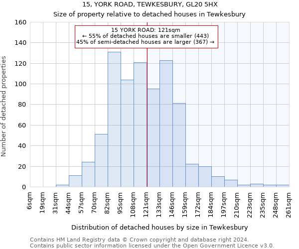 15, YORK ROAD, TEWKESBURY, GL20 5HX: Size of property relative to detached houses in Tewkesbury