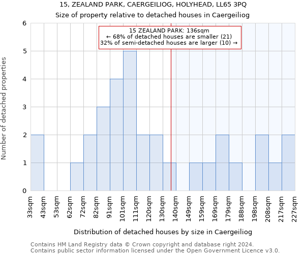 15, ZEALAND PARK, CAERGEILIOG, HOLYHEAD, LL65 3PQ: Size of property relative to detached houses in Caergeiliog