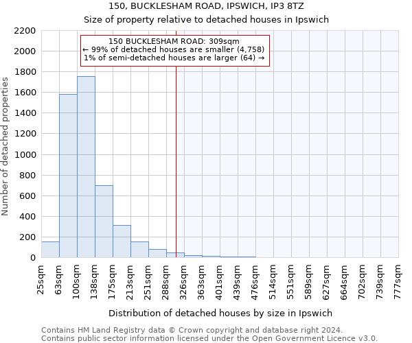 150, BUCKLESHAM ROAD, IPSWICH, IP3 8TZ: Size of property relative to detached houses in Ipswich