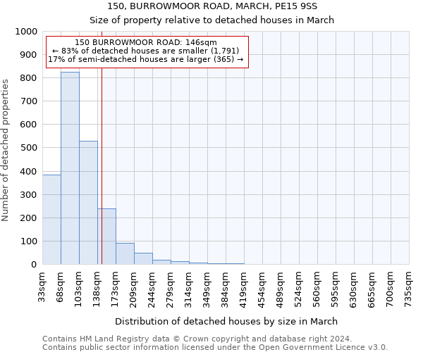 150, BURROWMOOR ROAD, MARCH, PE15 9SS: Size of property relative to detached houses in March