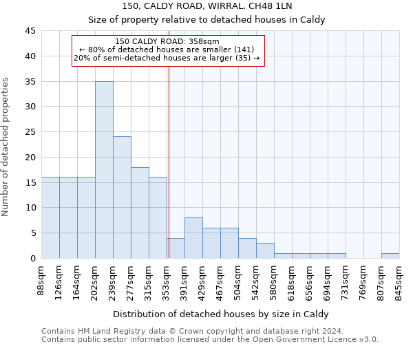 150, CALDY ROAD, WIRRAL, CH48 1LN: Size of property relative to detached houses in Caldy