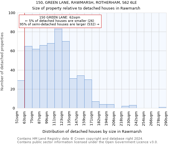 150, GREEN LANE, RAWMARSH, ROTHERHAM, S62 6LE: Size of property relative to detached houses in Rawmarsh