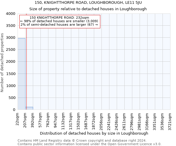 150, KNIGHTTHORPE ROAD, LOUGHBOROUGH, LE11 5JU: Size of property relative to detached houses in Loughborough