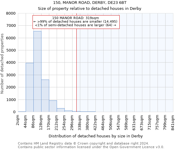 150, MANOR ROAD, DERBY, DE23 6BT: Size of property relative to detached houses in Derby