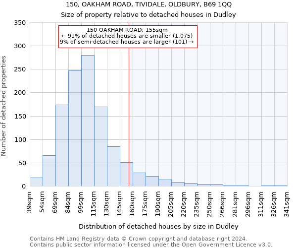 150, OAKHAM ROAD, TIVIDALE, OLDBURY, B69 1QQ: Size of property relative to detached houses in Dudley