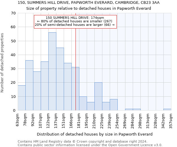 150, SUMMERS HILL DRIVE, PAPWORTH EVERARD, CAMBRIDGE, CB23 3AA: Size of property relative to detached houses in Papworth Everard