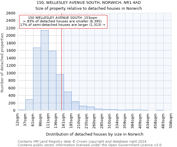 150, WELLESLEY AVENUE SOUTH, NORWICH, NR1 4AD: Size of property relative to detached houses in Norwich