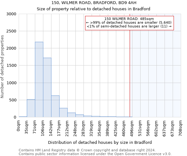 150, WILMER ROAD, BRADFORD, BD9 4AH: Size of property relative to detached houses in Bradford