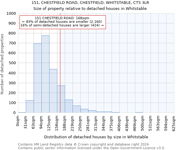 151, CHESTFIELD ROAD, CHESTFIELD, WHITSTABLE, CT5 3LR: Size of property relative to detached houses in Whitstable