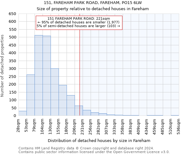 151, FAREHAM PARK ROAD, FAREHAM, PO15 6LW: Size of property relative to detached houses in Fareham