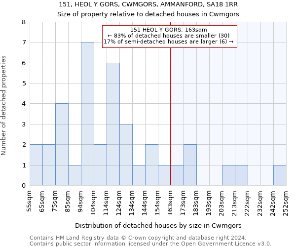 151, HEOL Y GORS, CWMGORS, AMMANFORD, SA18 1RR: Size of property relative to detached houses in Cwmgors