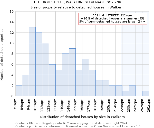 151, HIGH STREET, WALKERN, STEVENAGE, SG2 7NP: Size of property relative to detached houses in Walkern