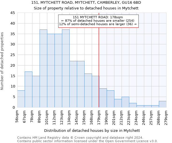 151, MYTCHETT ROAD, MYTCHETT, CAMBERLEY, GU16 6BD: Size of property relative to detached houses in Mytchett