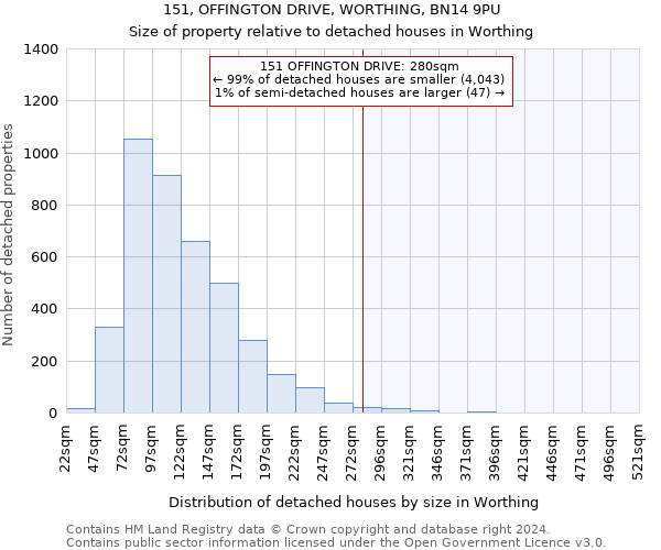 151, OFFINGTON DRIVE, WORTHING, BN14 9PU: Size of property relative to detached houses in Worthing