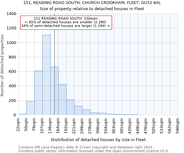 151, READING ROAD SOUTH, CHURCH CROOKHAM, FLEET, GU52 6AL: Size of property relative to detached houses in Fleet