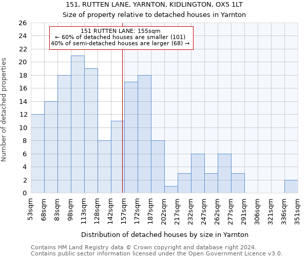 151, RUTTEN LANE, YARNTON, KIDLINGTON, OX5 1LT: Size of property relative to detached houses in Yarnton