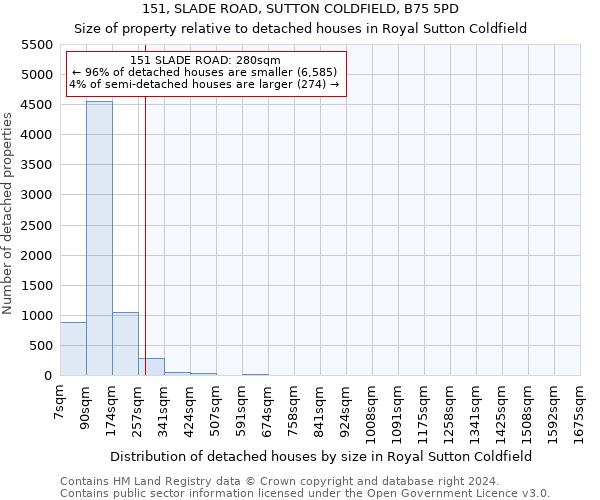 151, SLADE ROAD, SUTTON COLDFIELD, B75 5PD: Size of property relative to detached houses in Royal Sutton Coldfield