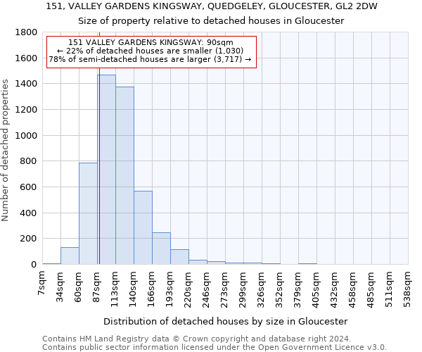 151, VALLEY GARDENS KINGSWAY, QUEDGELEY, GLOUCESTER, GL2 2DW: Size of property relative to detached houses in Gloucester