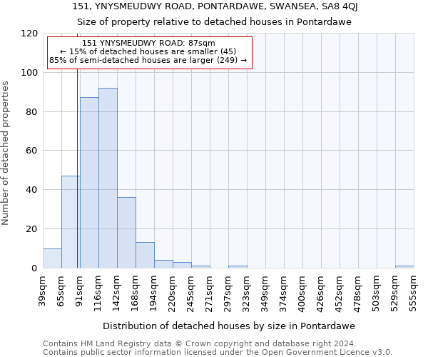 151, YNYSMEUDWY ROAD, PONTARDAWE, SWANSEA, SA8 4QJ: Size of property relative to detached houses in Pontardawe