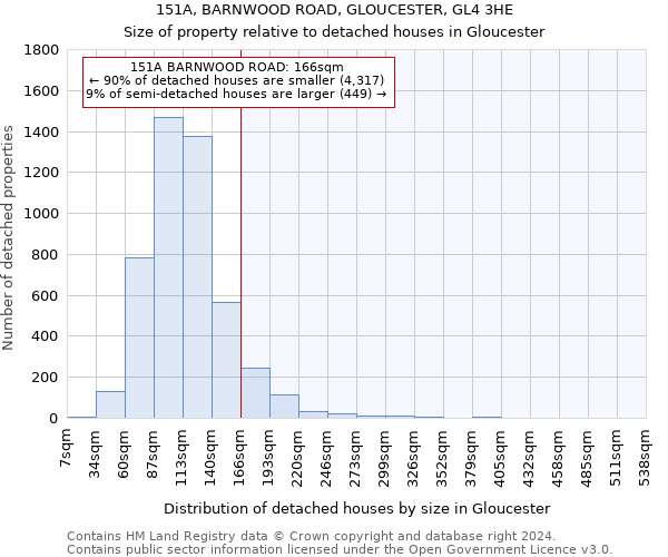 151A, BARNWOOD ROAD, GLOUCESTER, GL4 3HE: Size of property relative to detached houses in Gloucester