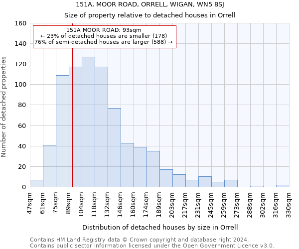 151A, MOOR ROAD, ORRELL, WIGAN, WN5 8SJ: Size of property relative to detached houses in Orrell