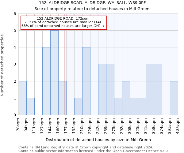 152, ALDRIDGE ROAD, ALDRIDGE, WALSALL, WS9 0PF: Size of property relative to detached houses in Mill Green