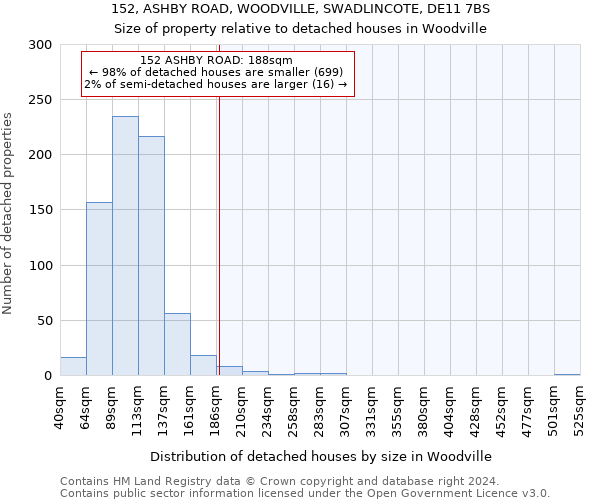 152, ASHBY ROAD, WOODVILLE, SWADLINCOTE, DE11 7BS: Size of property relative to detached houses in Woodville