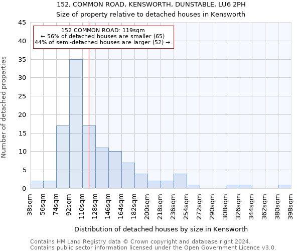 152, COMMON ROAD, KENSWORTH, DUNSTABLE, LU6 2PH: Size of property relative to detached houses in Kensworth