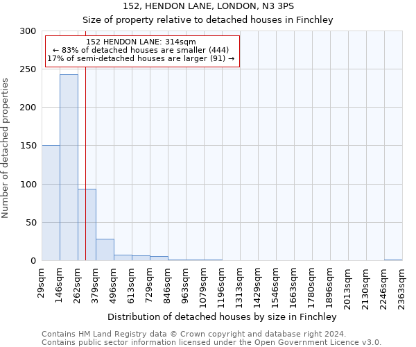 152, HENDON LANE, LONDON, N3 3PS: Size of property relative to detached houses in Finchley