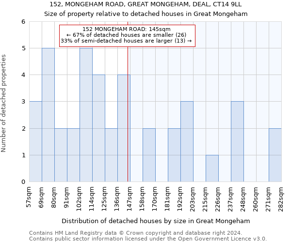 152, MONGEHAM ROAD, GREAT MONGEHAM, DEAL, CT14 9LL: Size of property relative to detached houses in Great Mongeham