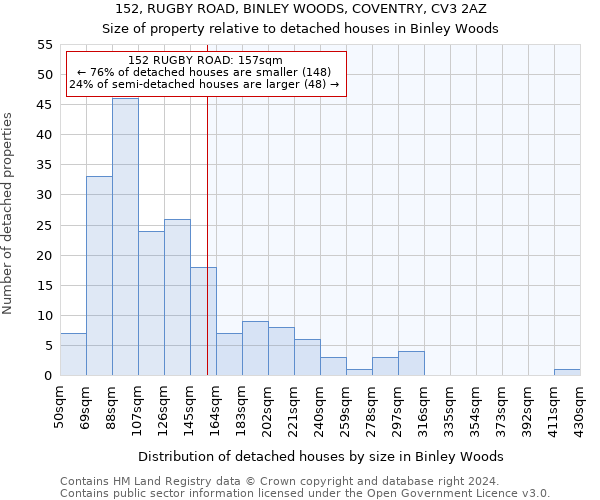 152, RUGBY ROAD, BINLEY WOODS, COVENTRY, CV3 2AZ: Size of property relative to detached houses in Binley Woods