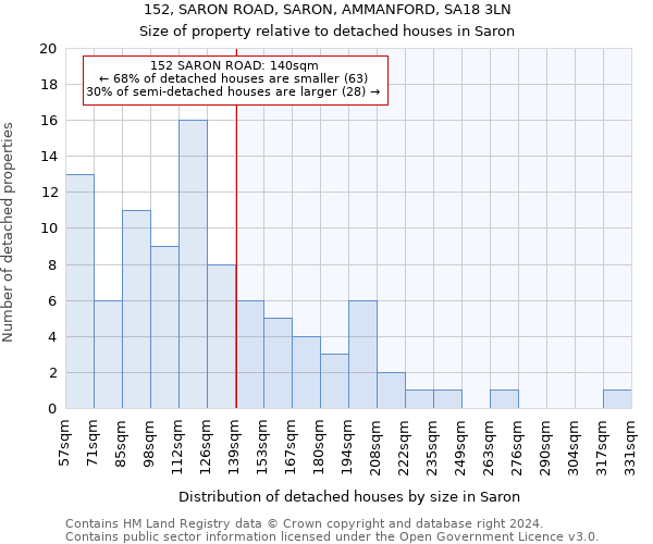 152, SARON ROAD, SARON, AMMANFORD, SA18 3LN: Size of property relative to detached houses in Saron