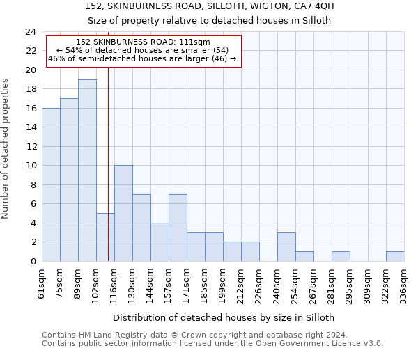 152, SKINBURNESS ROAD, SILLOTH, WIGTON, CA7 4QH: Size of property relative to detached houses in Silloth