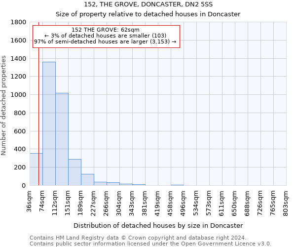 152, THE GROVE, DONCASTER, DN2 5SS: Size of property relative to detached houses in Doncaster