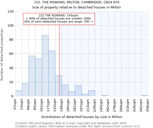 152, THE ROWANS, MILTON, CAMBRIDGE, CB24 6YX: Size of property relative to detached houses in Milton