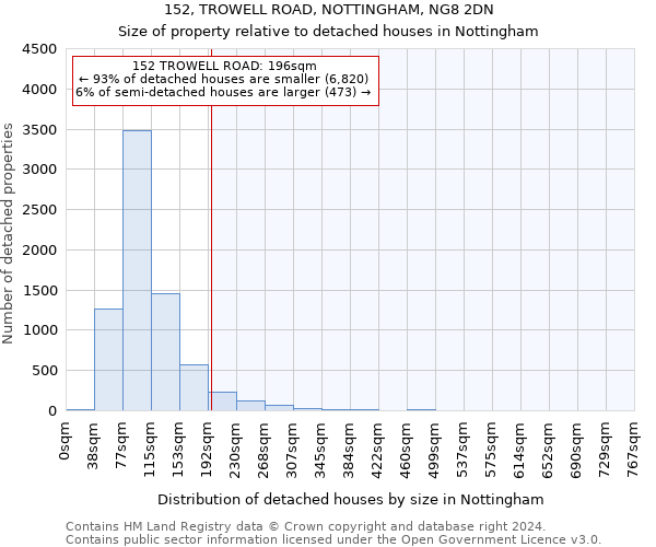 152, TROWELL ROAD, NOTTINGHAM, NG8 2DN: Size of property relative to detached houses in Nottingham