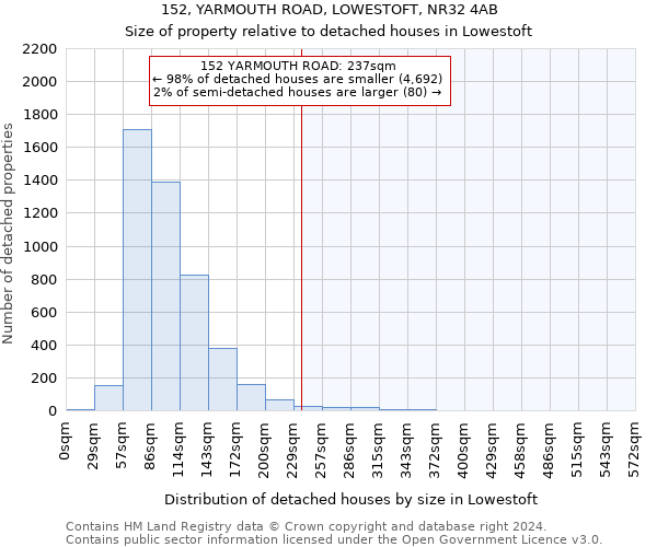 152, YARMOUTH ROAD, LOWESTOFT, NR32 4AB: Size of property relative to detached houses in Lowestoft