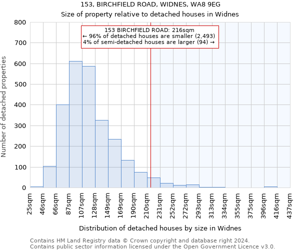 153, BIRCHFIELD ROAD, WIDNES, WA8 9EG: Size of property relative to detached houses in Widnes