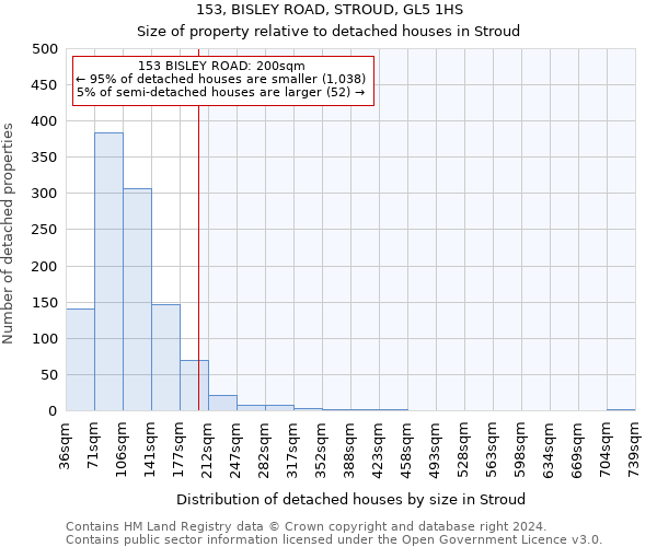 153, BISLEY ROAD, STROUD, GL5 1HS: Size of property relative to detached houses in Stroud