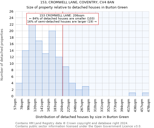 153, CROMWELL LANE, COVENTRY, CV4 8AN: Size of property relative to detached houses in Burton Green