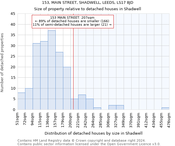 153, MAIN STREET, SHADWELL, LEEDS, LS17 8JD: Size of property relative to detached houses in Shadwell