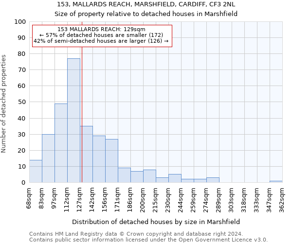 153, MALLARDS REACH, MARSHFIELD, CARDIFF, CF3 2NL: Size of property relative to detached houses in Marshfield