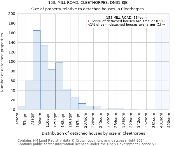 153, MILL ROAD, CLEETHORPES, DN35 8JB: Size of property relative to detached houses in Cleethorpes