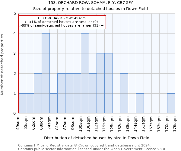 153, ORCHARD ROW, SOHAM, ELY, CB7 5FY: Size of property relative to detached houses in Down Field