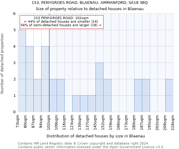 153, PENYGROES ROAD, BLAENAU, AMMANFORD, SA18 3BQ: Size of property relative to detached houses in Blaenau