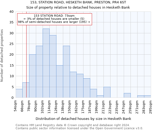 153, STATION ROAD, HESKETH BANK, PRESTON, PR4 6ST: Size of property relative to detached houses in Hesketh Bank