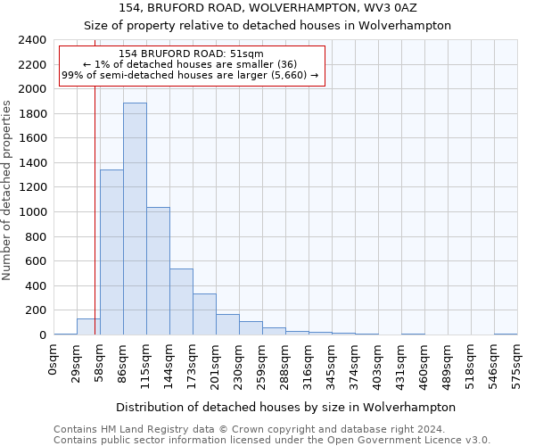 154, BRUFORD ROAD, WOLVERHAMPTON, WV3 0AZ: Size of property relative to detached houses in Wolverhampton